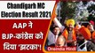 Chandigarh MC Election Result 2021: Punjab में AAP ने BJP और Congress को दिया झटका | वनइंडिया हिंदी