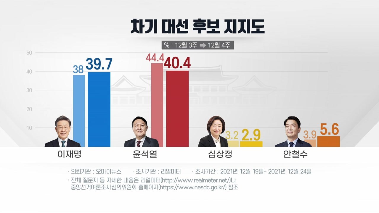 이재명·윤석열, 엎치락뒤치락 초접전 양상 계속 / YTN