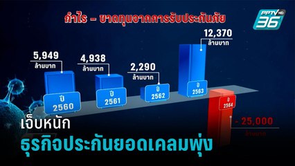 เจ็บหนักธุรกิจประกันยอดเคลมพุ่ง 4 หมื่นล้าน - เข้มข่าวเย็น