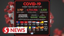 Malaysia records 2,757 new Covid-19 cases and 4,620 recoveries