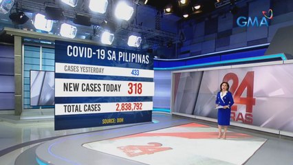 Bagong COVID-19 cases na naitala ngayong araw, bumaba sa 318; Active cases, umakyat sa 9,579 | 24 Oras