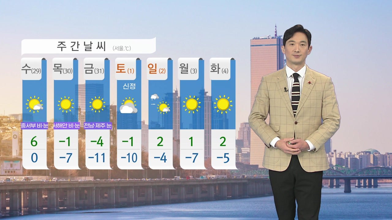 [날씨] 내일 매서운 추위 누그러져...오전과 밤 한때 중서부 미세먼지↑ / YTN
