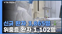 신규 환자 3,865명...위중증 8일 연속 1천 명대 / YTN