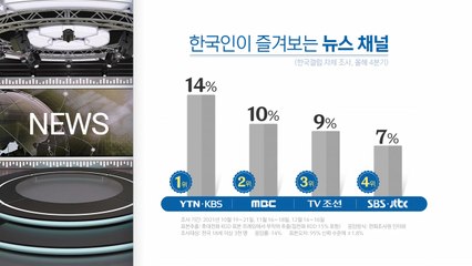 "YTN·KBS, 한국인이 즐겨보는 뉴스채널 공동 1위" / YTN