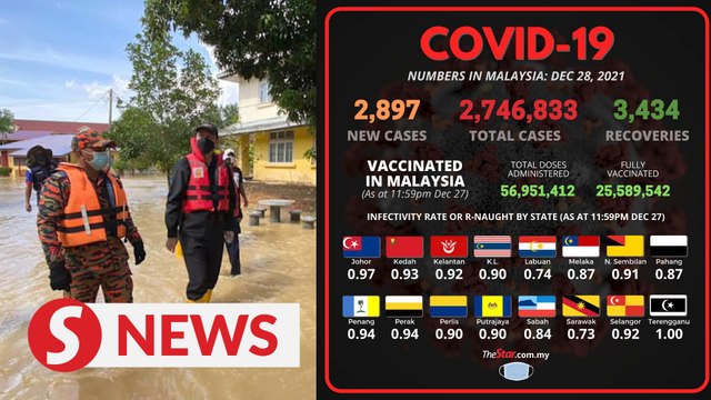 Covid-19: No new clusters found at flood relief centres as of Tuesday, 2,897 new cases nationwide