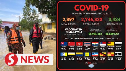 Covid-19: No new clusters found at flood relief centres as of Tuesday, 2,897 new cases nationwide