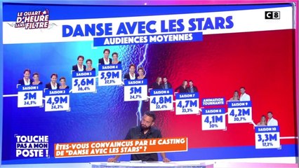 FEMME ACTUELLE - Combien toucheront les candidats de la onzième saison de "Danse avec les stars" ? Cyril Hanouna dévoile tout