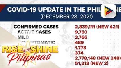 Mga gumaling sa COVID-19, nadagdagan pa ng 248