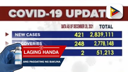 Bagong kaso ng COVID-19 nadagdagan ng 421 ayon sa DOH