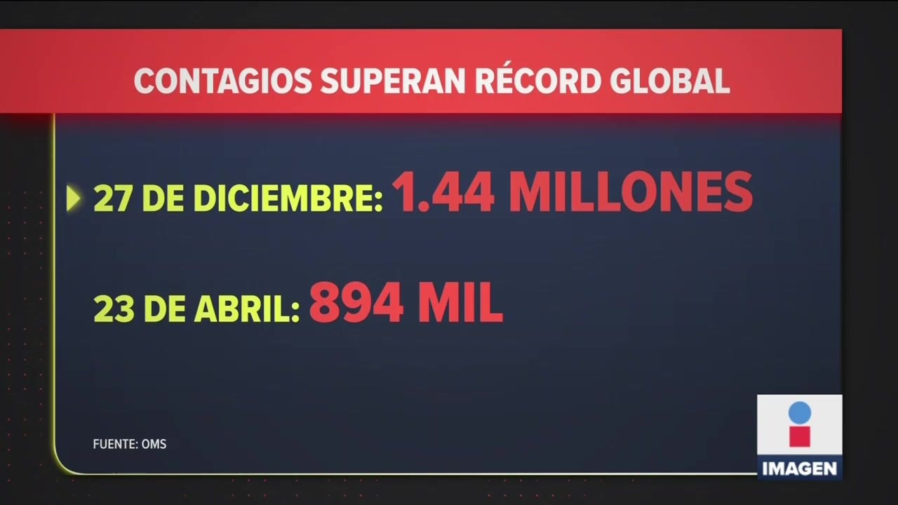 Más de 1.44 millones de contagios de Covid-19 en un día en el mundo