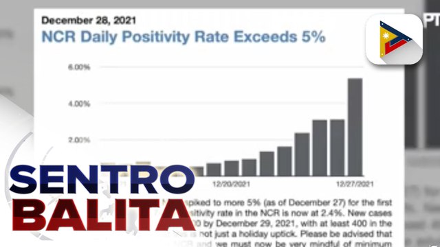 Octa Research: Positivity rate ng Metro Manila, tumaas sa 5%; Private sector, inihahanda na ang pagbili ng newly formulated AstraZeneca vaccines