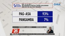 #BOSESMO: 93% ng mga Pilipino, nagsabing sasalubungin ang bagong taon nang may pag-asa | 24 Oras
