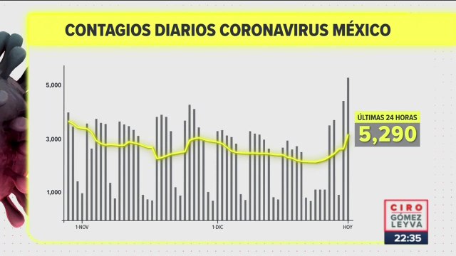 Incrementan contagios de Covid-19 en México