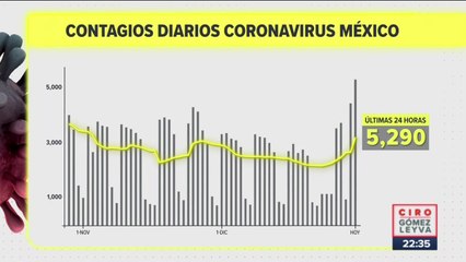 Incrementan contagios de Covid-19 en México