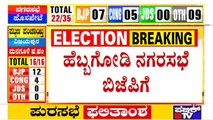 Karnataka Local Body Election Results 2021: ದಕ್ಷಿಣ ಕನ್ನಡದ 2 ಸ್ಥಳೀಯ ಸಂಸ್ಥೆಗಳಲ್ಲಿ ಬಿಜೆಪಿ ಅಧಿಕಾರಕ್ಕೆ