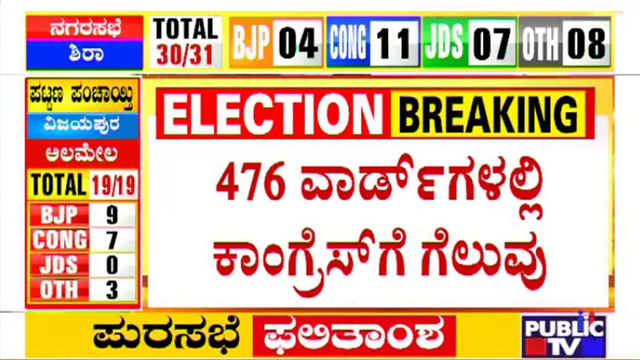 Congress Wins In 476 Wards, BJP Wins In 412 and JDS In 45 Wards | Local Body Election Results