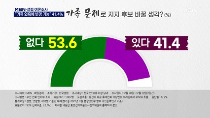 [MBN·갤럽 여론조사] 국민 41.4% "가족 의혹에 따라 지지 변경할 수도"