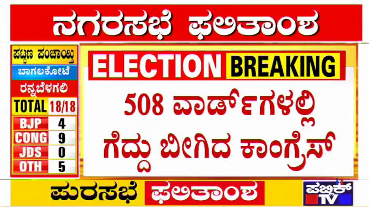 Congress Wins In 508 Wards Out Of 1,187 Wards; BJP Wins In 437 Wards | Local Body Election Results