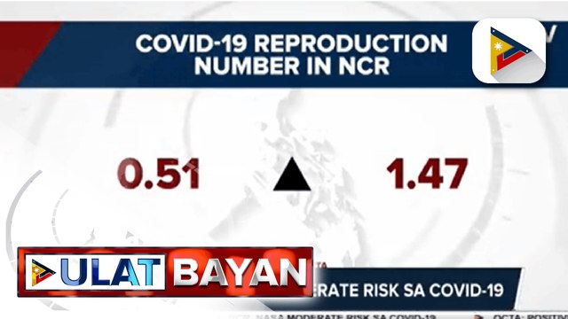 OCTA: NCR, nasa Moderate Risk sa COVID-19 dahil sa muling pagtaas ng positivity rate
