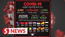 Malaysia records 3,997 more Covid-19 cases