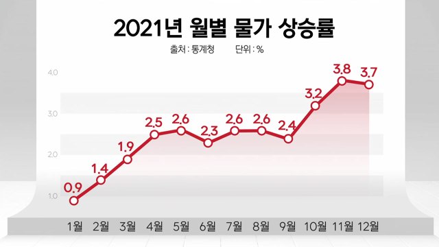 [더뉴스] 소비자물가 10년 만에 최고치...내년에도 '고공행진' 예상 / YTN