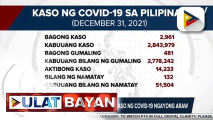 DOH, nagtala ng 2,961 bagong kaso ng COVID-19 ngayong araw