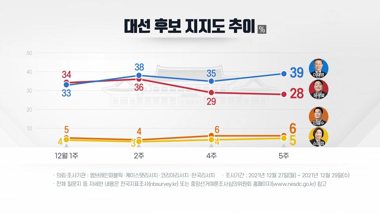 D-67,  李·尹 초접전...막판 '후보 단일화' 가능성은? / YTN