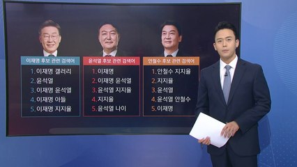 [더뉴스] 양대 후보 논란 검색↑...다크호스 '안철수' 부상 / YTN