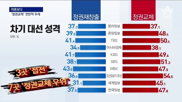 [여론보다]“정권교체” 높지만…뭉친 진보, 흩어진 보수