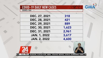 DOH: Mabilis na pagdami ng kaso, posibleng dahil umiikot na ang Omicron variant sa komunidad | 24 Oras
