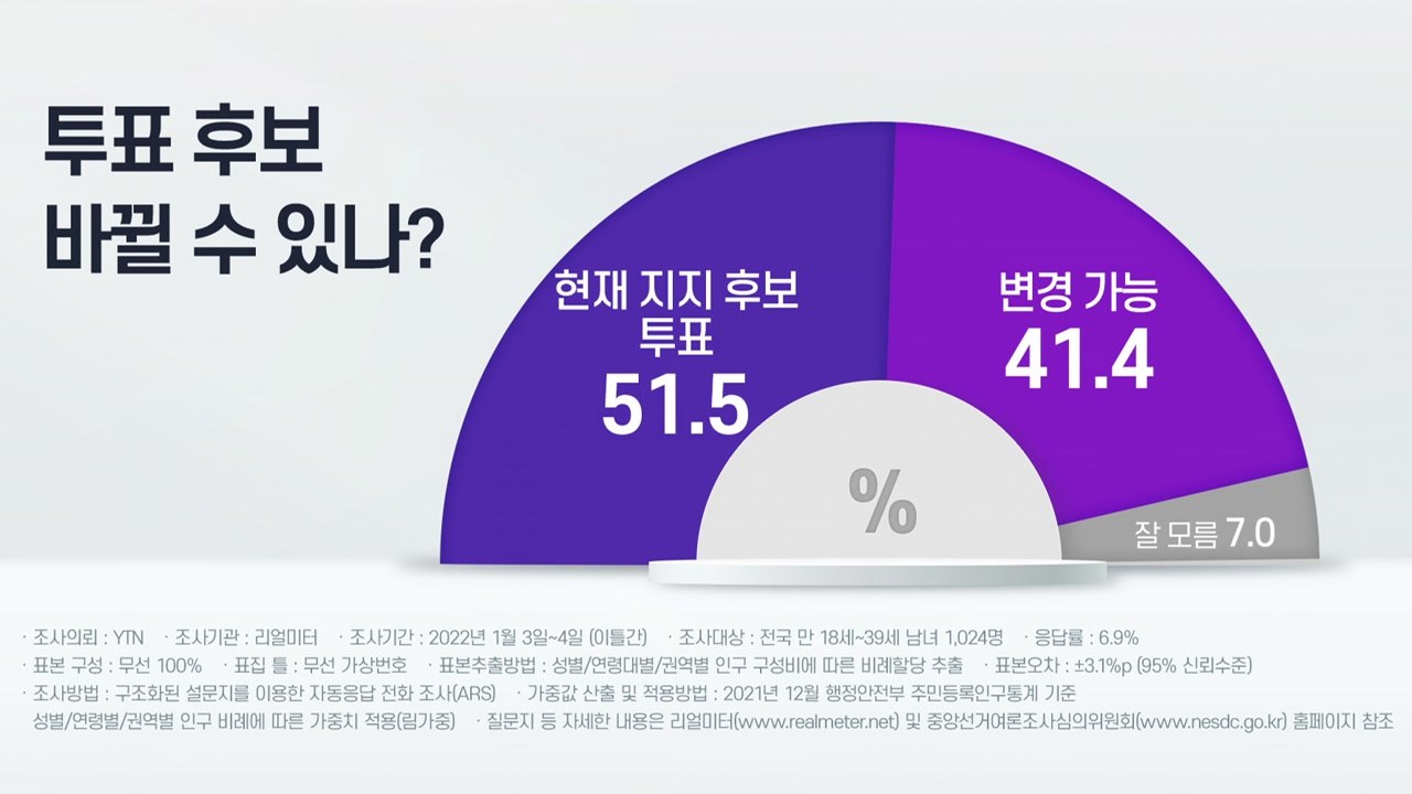 2030 세대 41.4％..."투표할 후보 바꿀 수 있다" / YTN