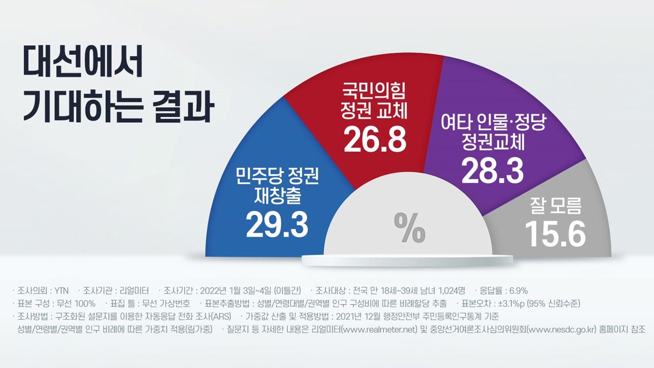 2030 세대..."정권 재창출" vs "정권 교체" vs "제3 지대" 팽팽 / YTN