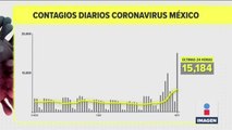 Se incrementan los contagios de Covid-19 en México | Noticias con Ciro Gómez Leyva