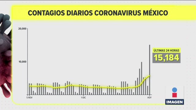 Se incrementan los contagios de Covid-19 en México | Noticias con Ciro Gómez Leyva