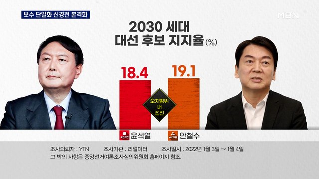 [선택 2022] 안철수, 2030 지지율 윤석열에 앞서…단일화 신경전 본격화