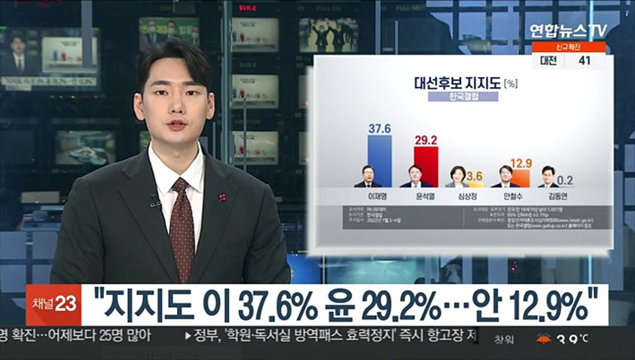 "다자대결서 이 37.6% 윤 29.2%…안 12.9%" [한국갤럽]