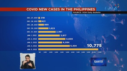 Pag-angat ng kaso ng COVID-19 sa bansa, kita sa loob ng 10 araw | Saksi