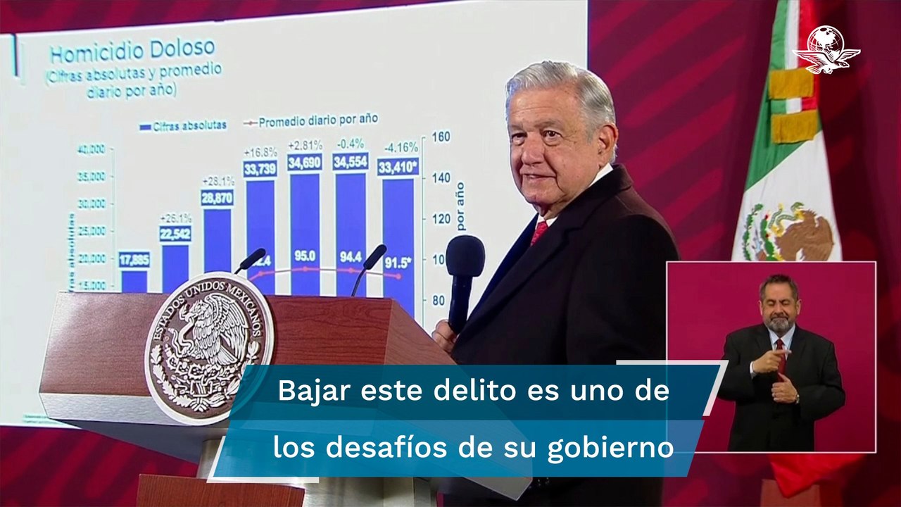 "Ahí vamos", se ha logrado contener el homicidio doloso y ya registra una disminución: AMLO