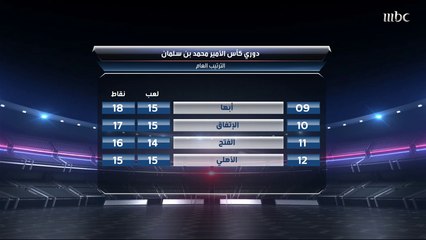 عمار عوض: الاتحاد والفيحاء صاحبا أقوى دفاع في الدوري وأتوقع تعادلهما.. والجوكم: الأجمل للدوري أن لا يكون هلال ونصر فقط وعودة الاتحاد والشباب لمصلحة الكرة السعودية