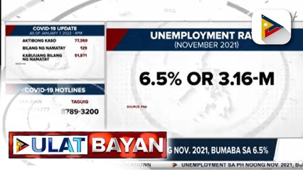 Unemployment sa bansa noong Nov. 2021, bumaba sa 6.5%