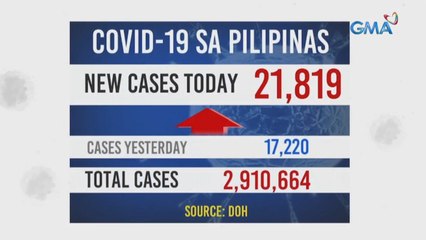 Bagong COVID-19 cases sa bansa, sumipa na sa 21,819 ngayong araw | 24 Oras