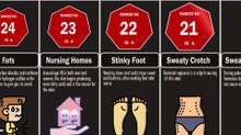 Most offensive Odors compared.