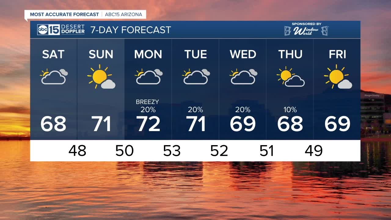 Temperatures hover around 70 degrees through the weekend