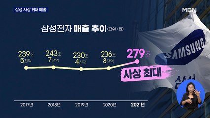 반도체 호황에 삼성전자 연간 최대 매출…올해 300조 원 돌파 목표