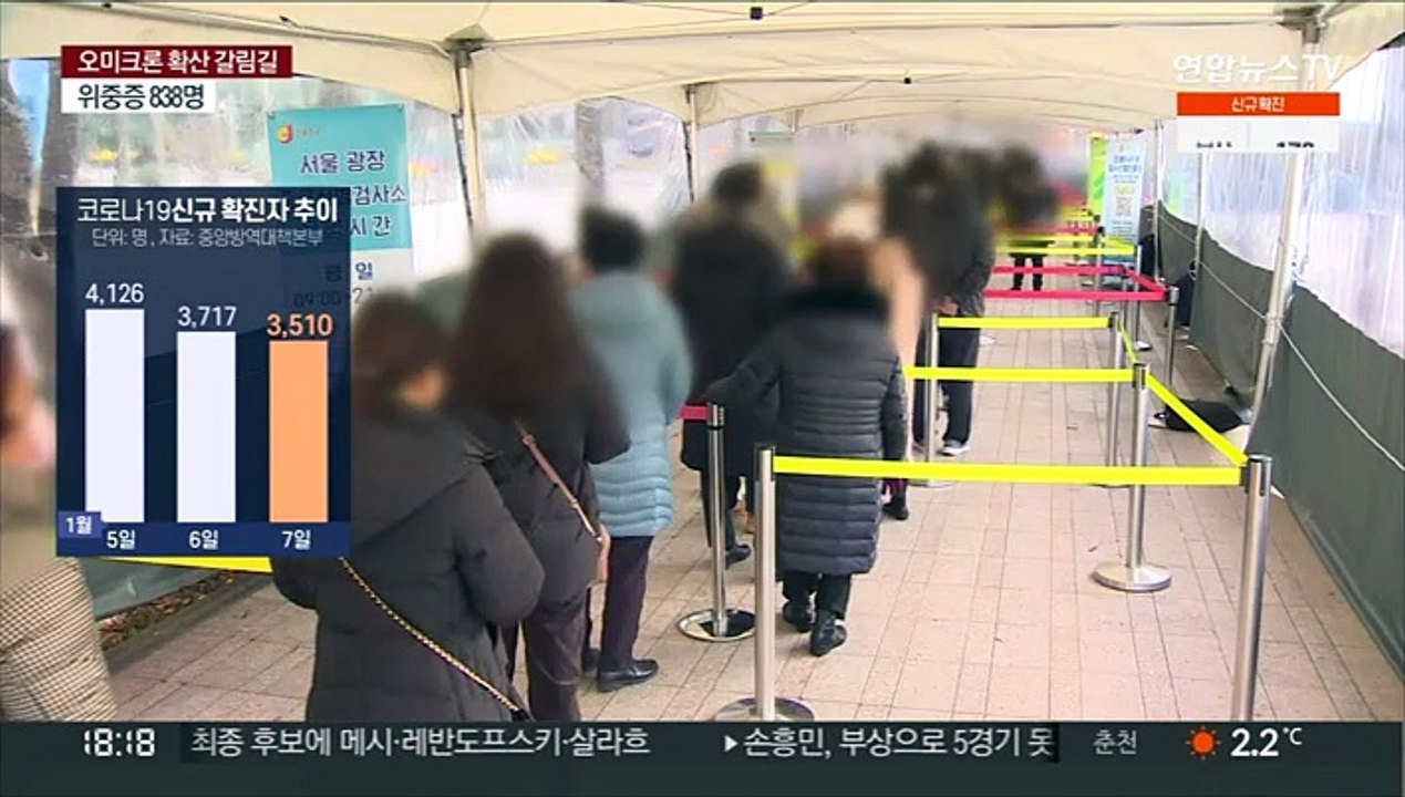 신규 확진 3,510명…위중증 사흘 연속 800명대