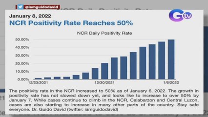 Positivity rate sa Metro Manila, posibleng lumagpas pa sa 50% - OCTA Research | News Live