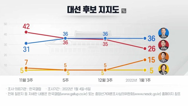 대선 D-59 공약 경쟁 본격화...후보 단일화 변수 주목 / YTN