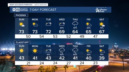 Temperatures stay in the low 70s for the next several days