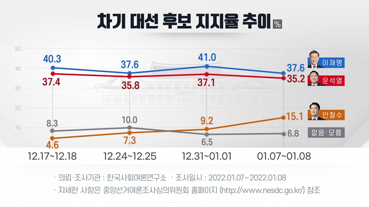 李-尹 지지율 동반 하락...安, 4.9%p 올라 홀로 상승 / YTN