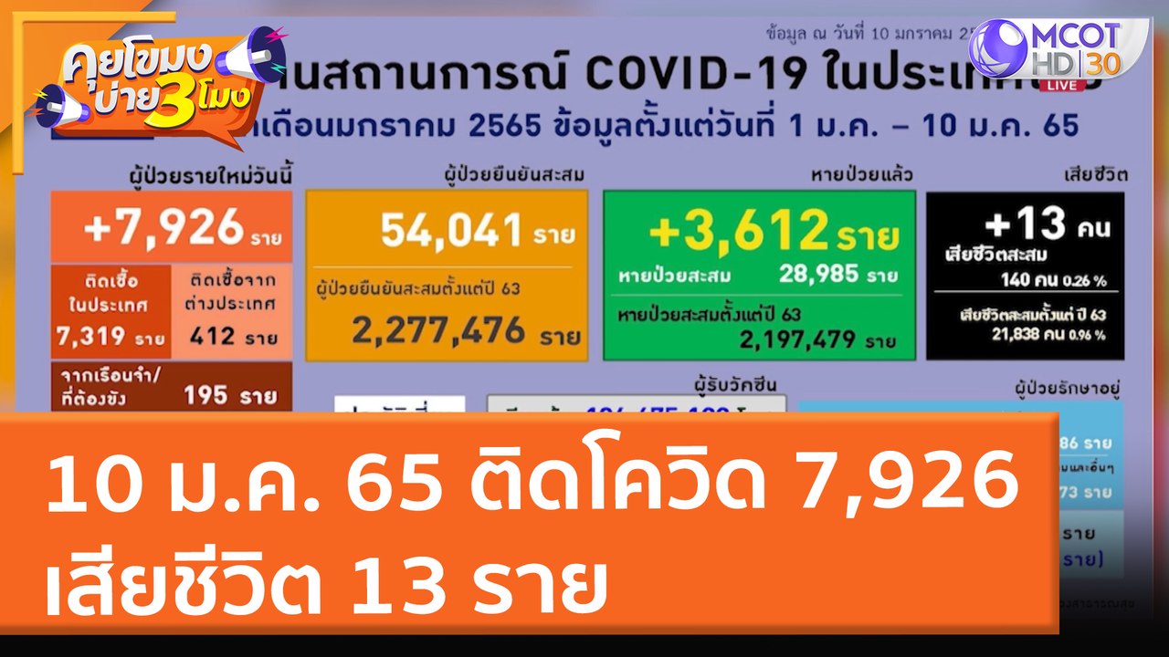 สถานการณ์ 10 ม.ค. 65 ติดโควิด 7,926 เสียชีวิต 1...